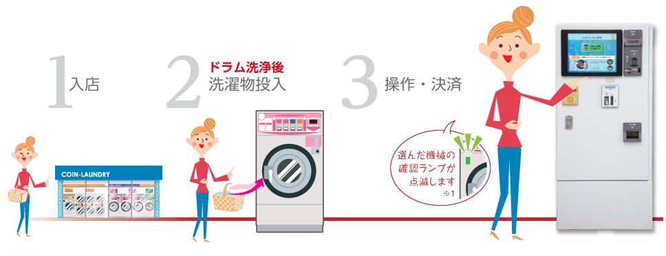 コインランドリー集中清算システム